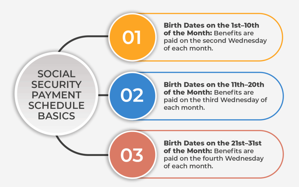 Social-Security-Payment-Schedule-Basics