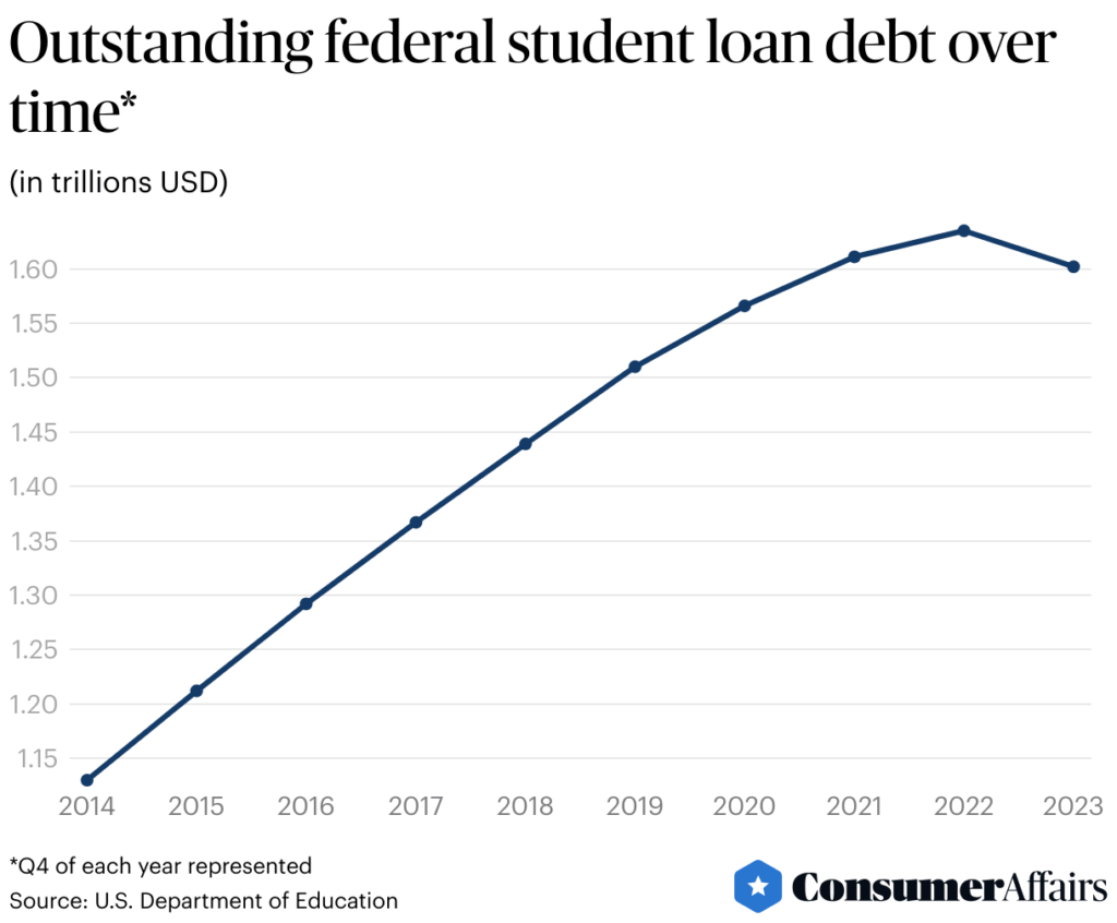 Student Loan Debt Statistics