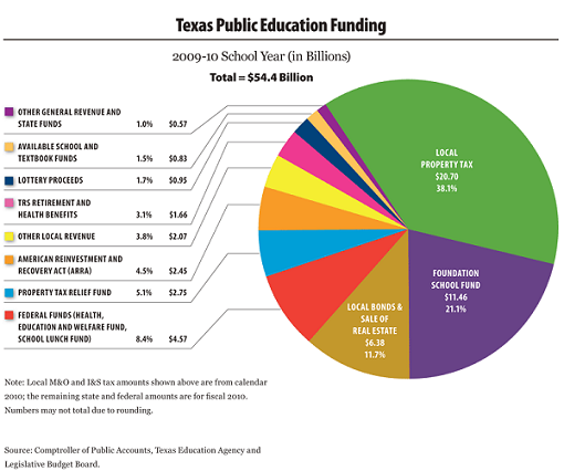 Texas Public Education Funding