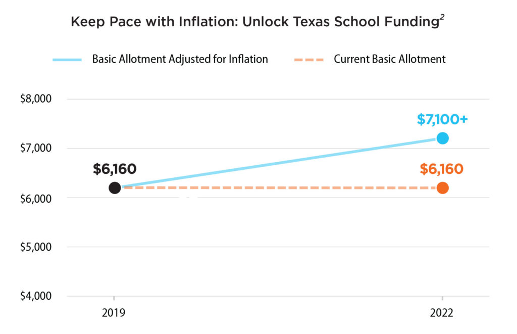 Texas School Funding