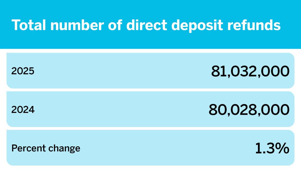 Total Number of Direct Deposit Refunds