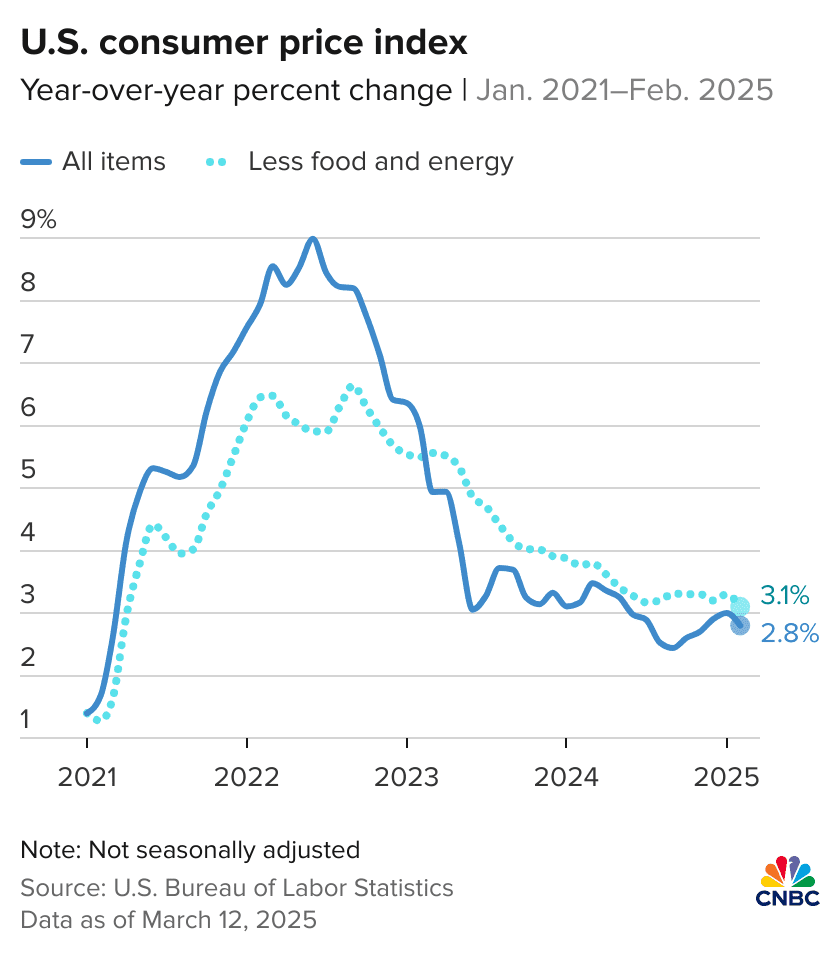 U.S CPI