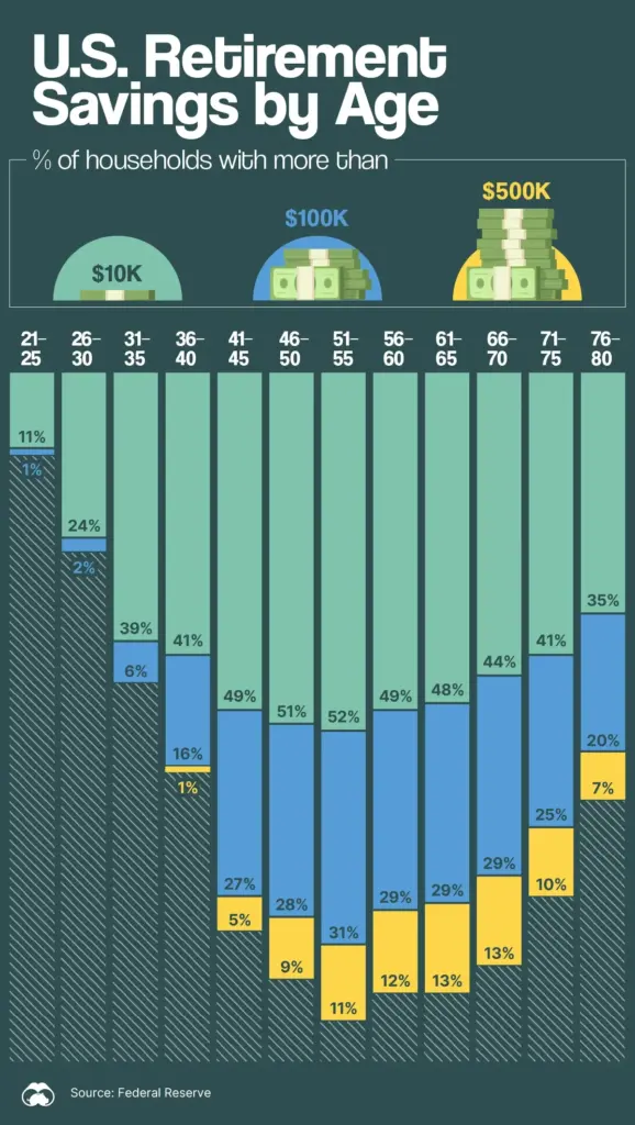 US Retirement Savings By Age