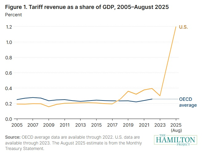 US Tariff Revenue