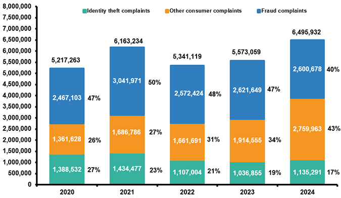 id_theft_and_fraud_reports