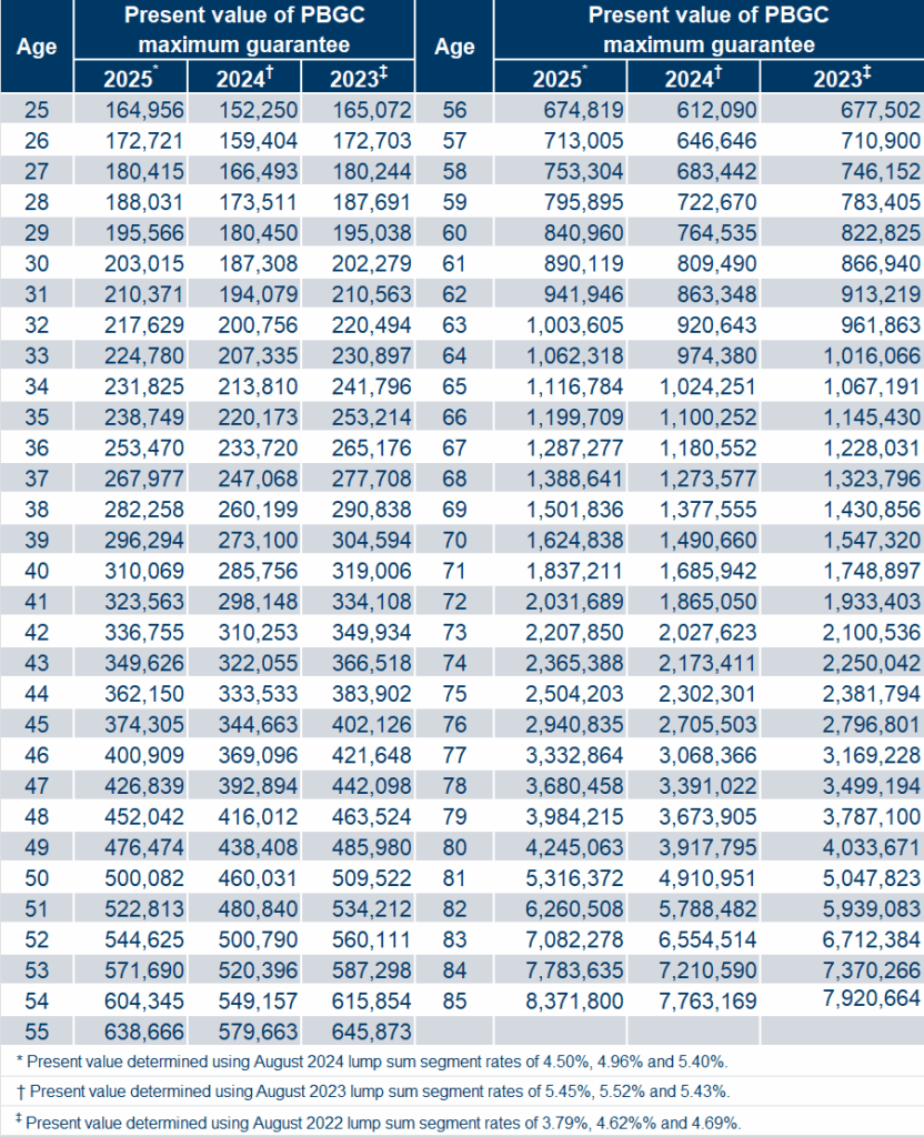 projected-2025-covered-compensation-figures-for-social-security-pbgc