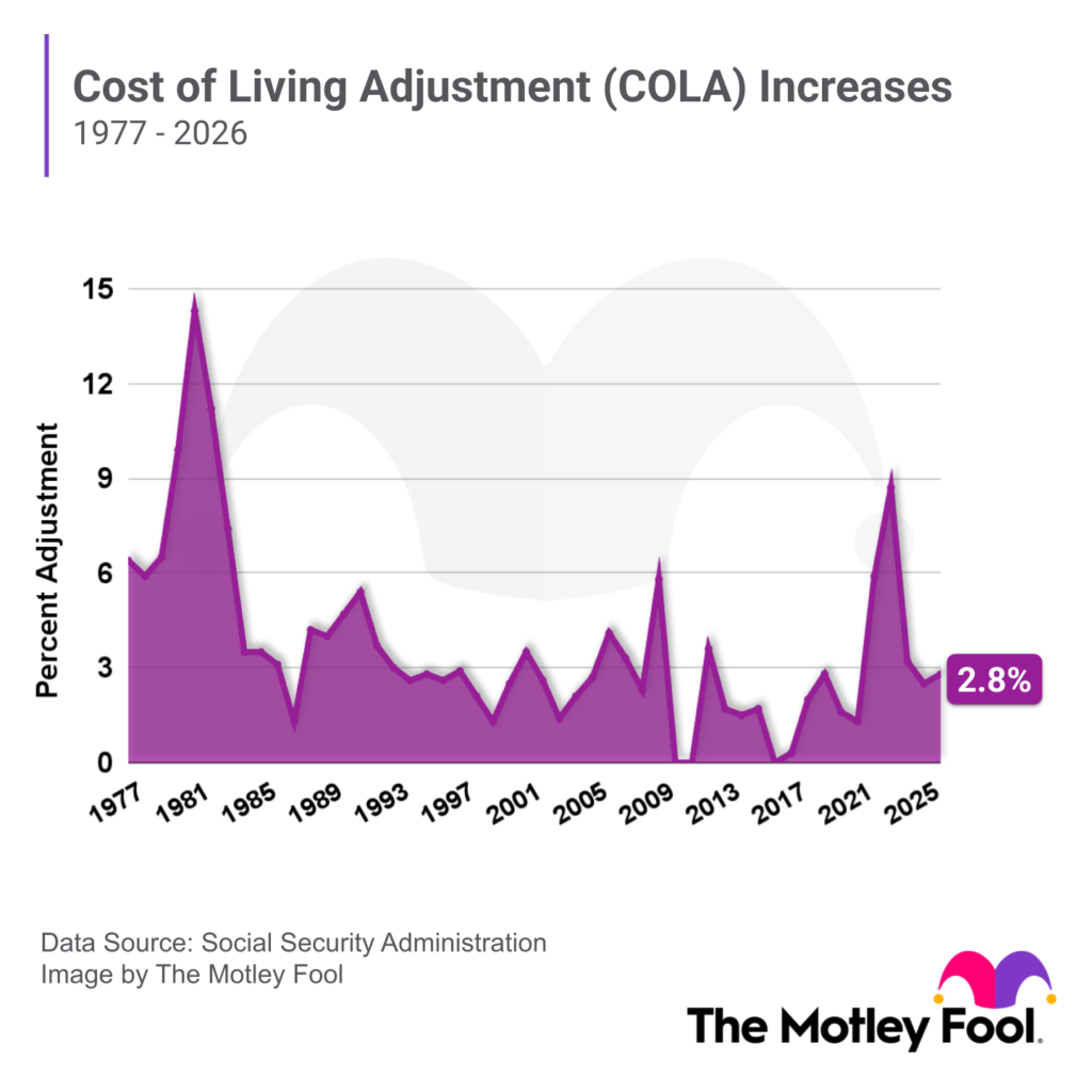 social-security-cola-graph-