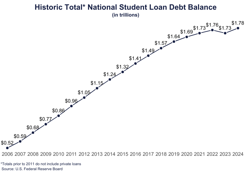 total-student-loan-debt