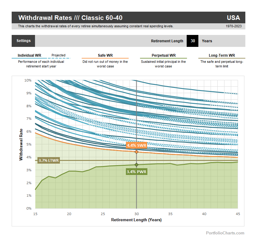 withdrawal-rates