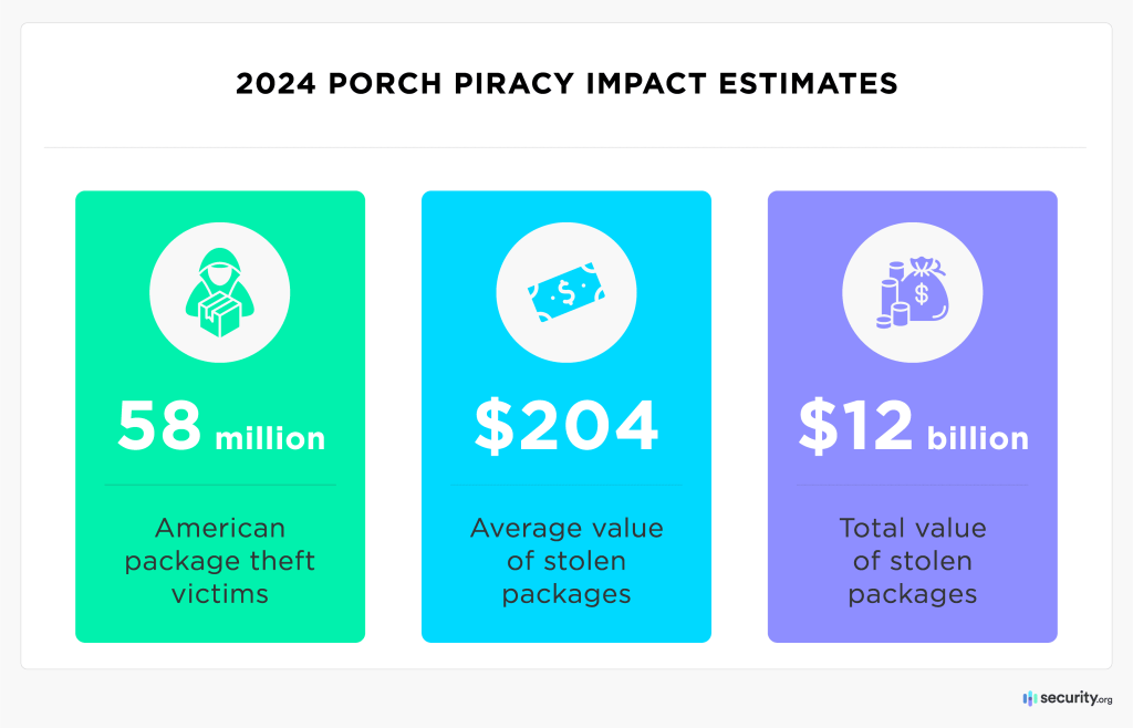 2024-Porch-Piracy-Impact-Estimates