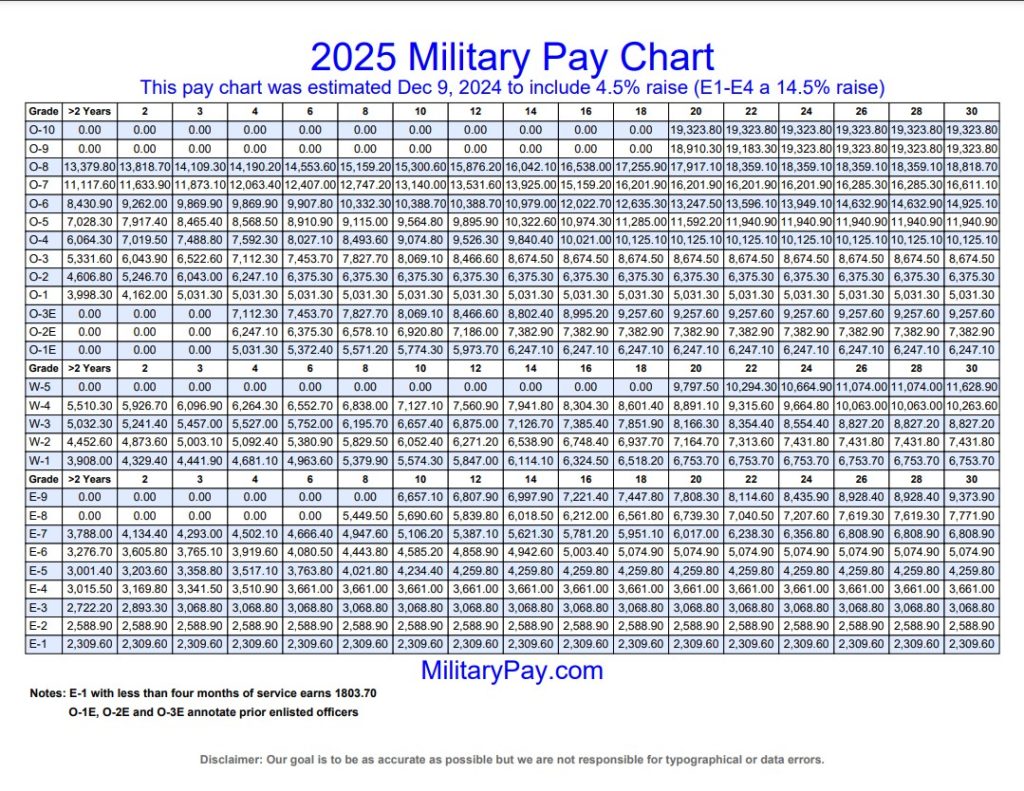 2025 Military Pay Chart