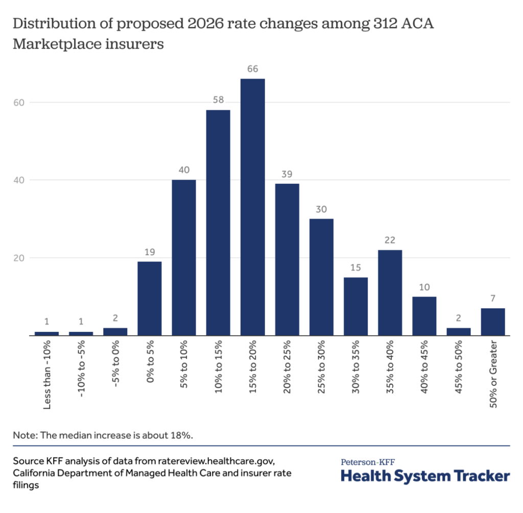 ACA Marketplace Premiums