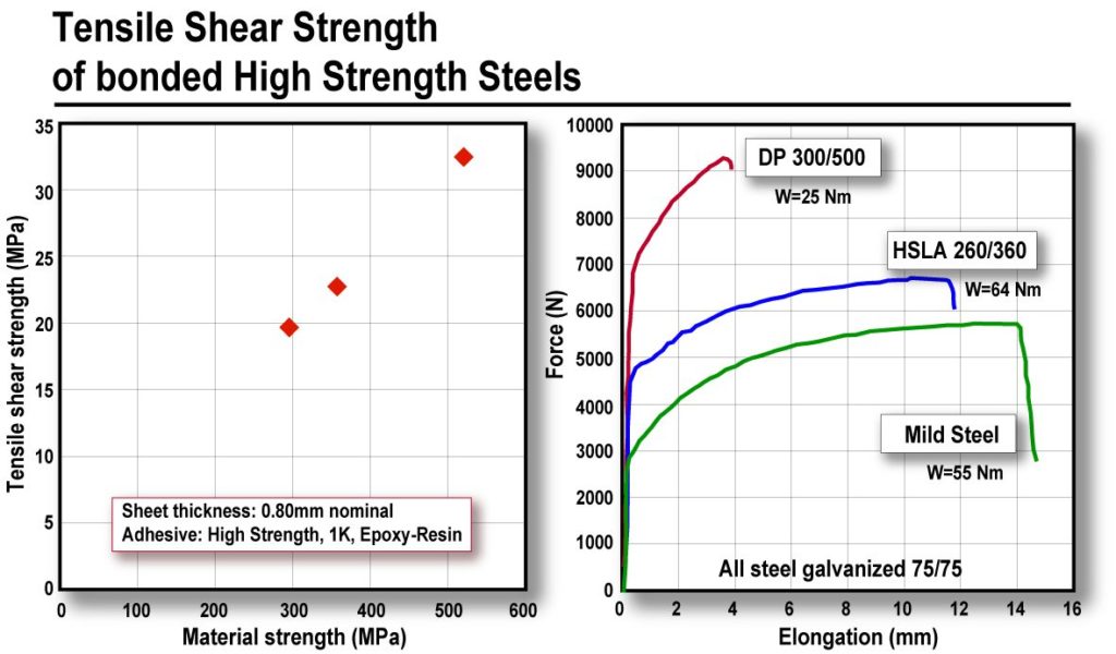 Adhesive Shear Strength Data