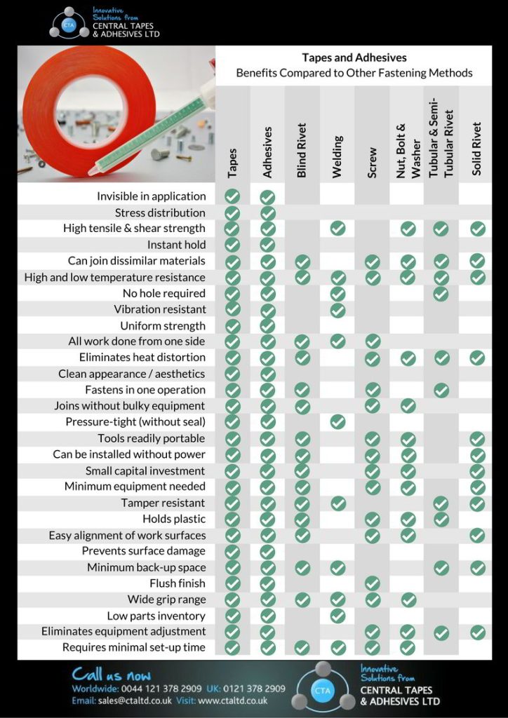 Adhesive vs Welding Comparison Chart