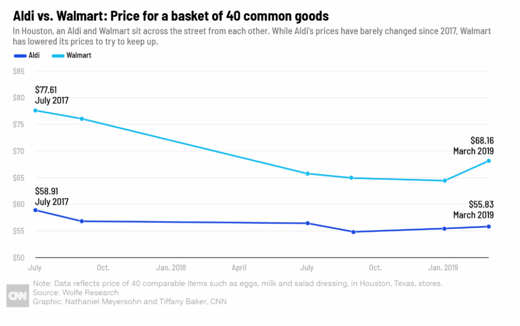 Aldi vs Walmart