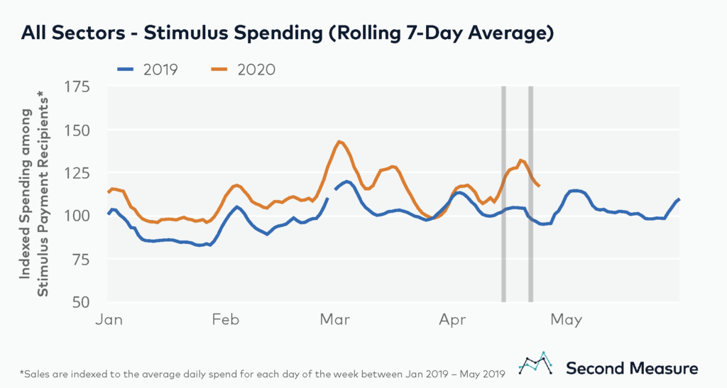 All Sectors Stimulus Spending