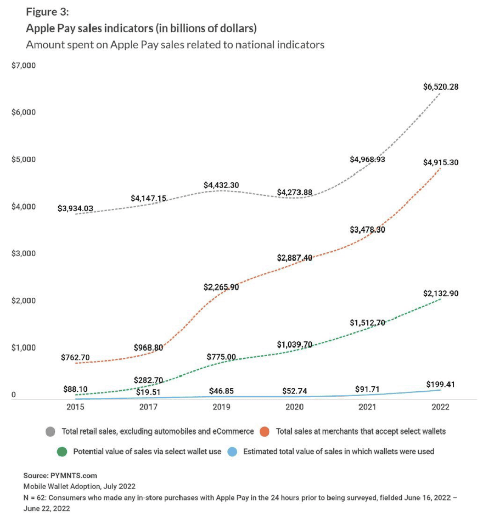 Apple Pay Transaction Growth