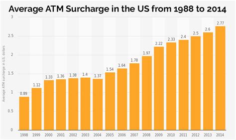 Average ATM Surcharge
