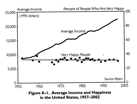 Average Income Happiness