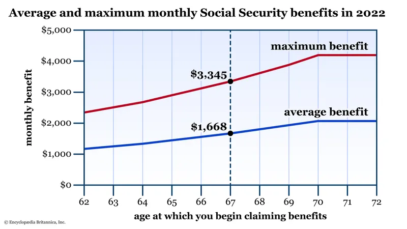 Average SSA Benefit