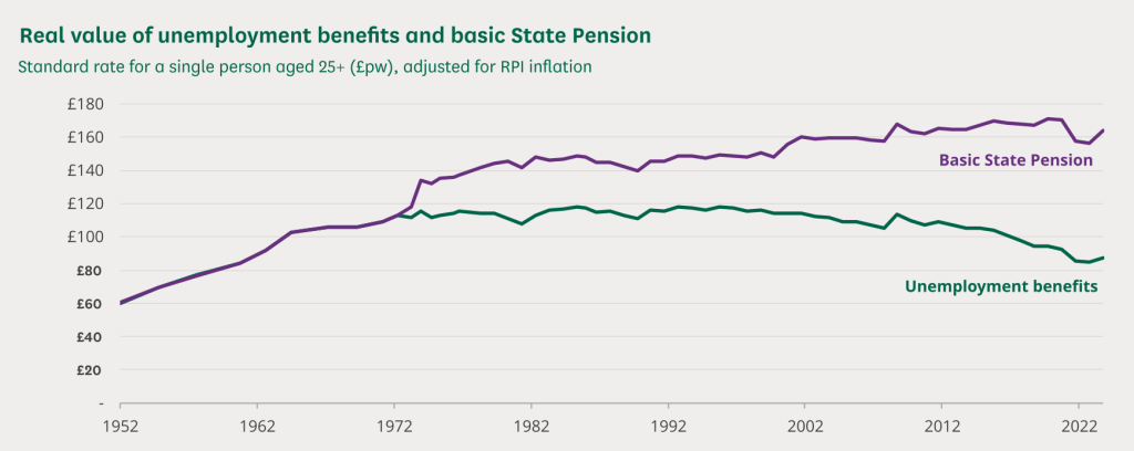 Basic State Pension