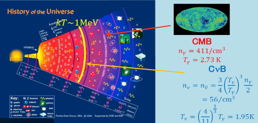 CMB Diagram Showing Universe Evolution