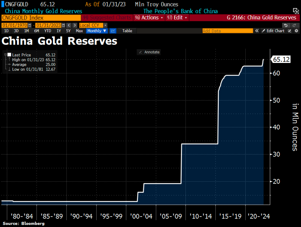 China Gold Reserves Growth Chart