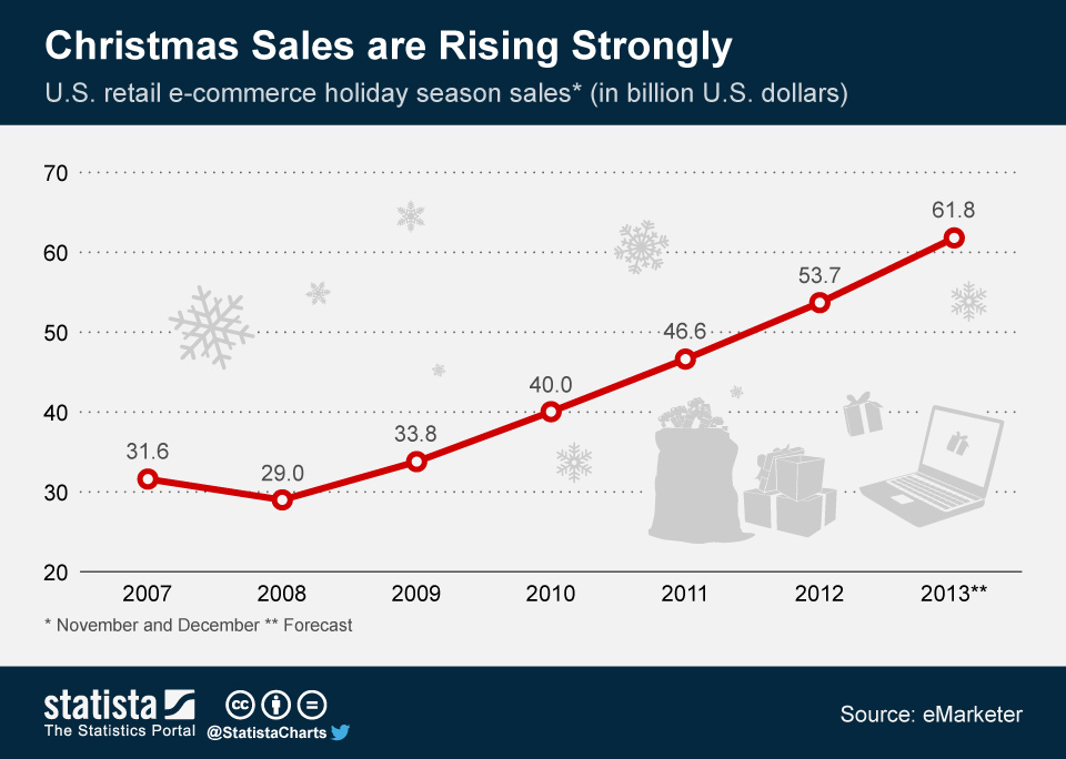 Christmas Sales Are Rising Strongly