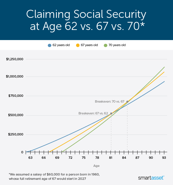 Claiming Social Security