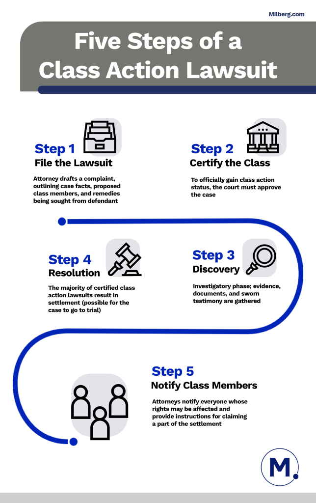 Class Action Lawsuit Steps