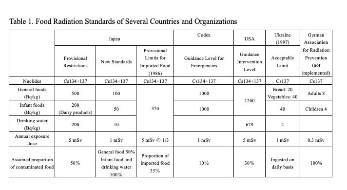 Comparison table of food contamination limits