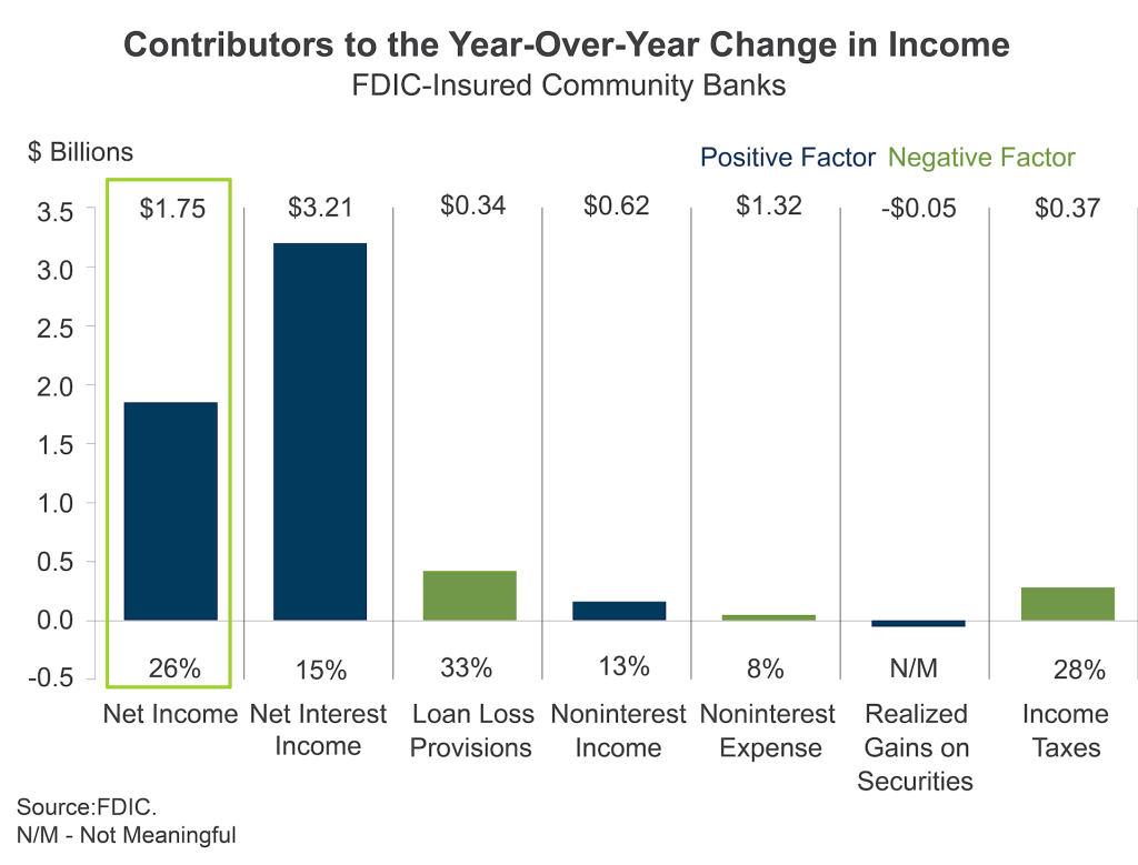 Contributors to the Year-Over-Year Change in Income