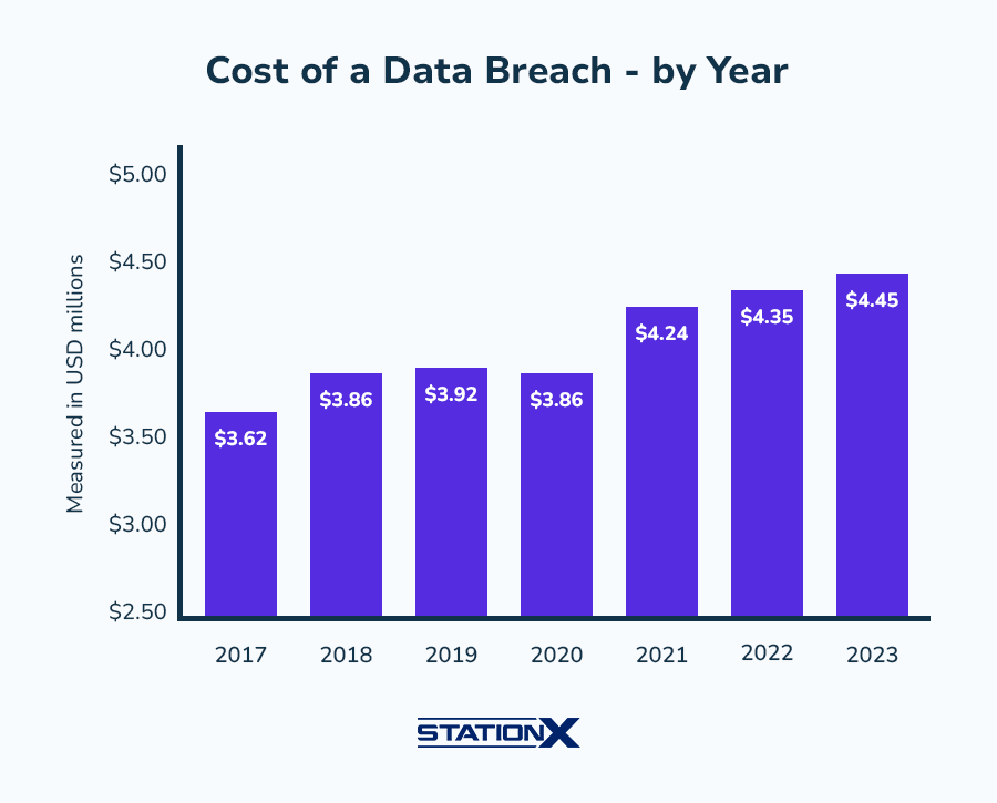 Cost of Data Breach