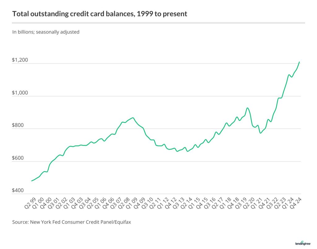 Credit Card Debt Statistics