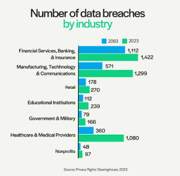 Data Breaches by Industry
