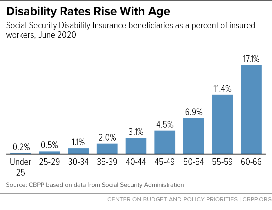 Disability Rate Rise