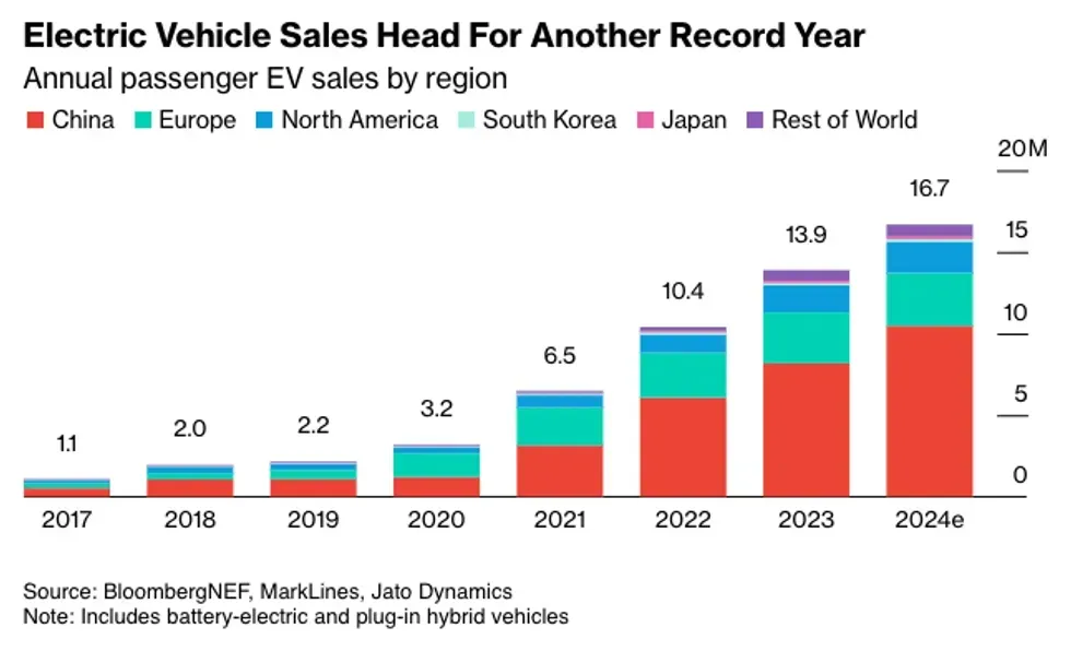 EV Market Forecast