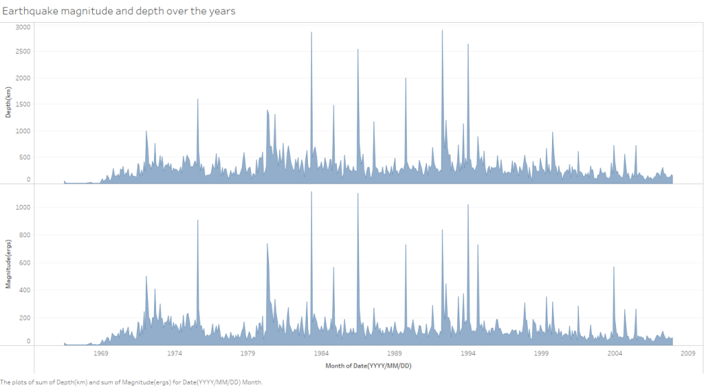 Earth Magnitude and Depth over years