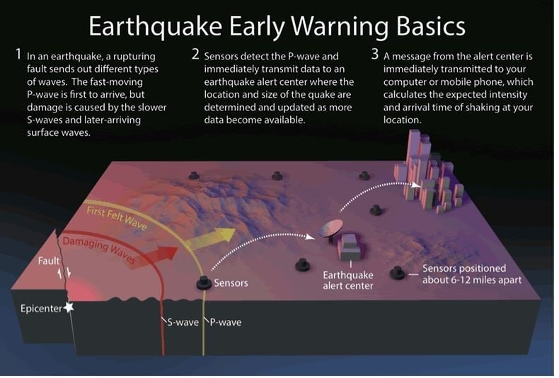 Earthquake Early Warning Basics