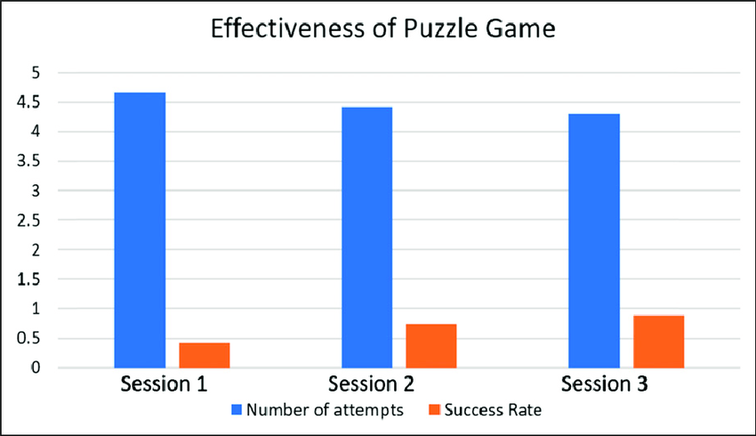 Effectiveness-of-puzzle-game