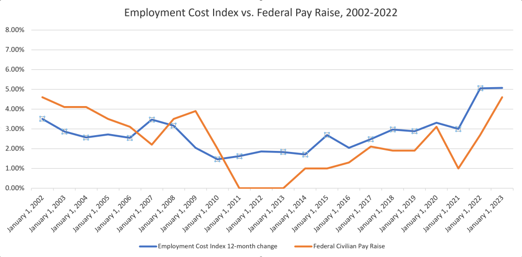 Employment Cost Index vs. Federal Pay Rise
