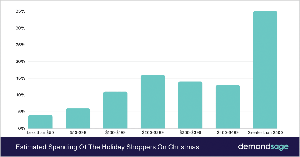 Estimated-Spending-Of-The-Holiday-Shoppers-On-Christmas