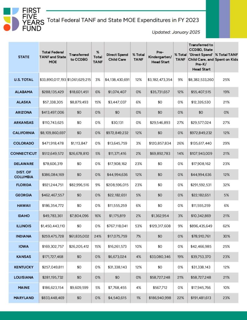 Federal TANF & State Expenditures Chart