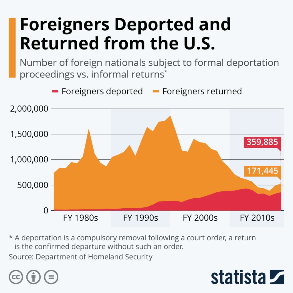 Foreigners Deported