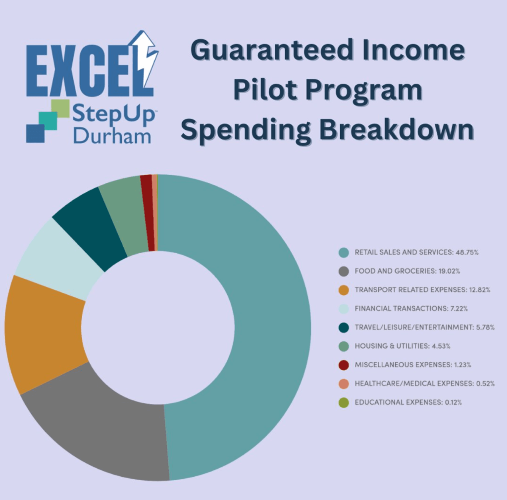GIP Spending Breakdown