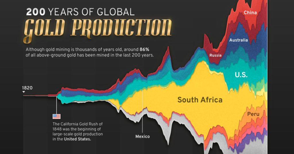 Global Gold Production Over Time