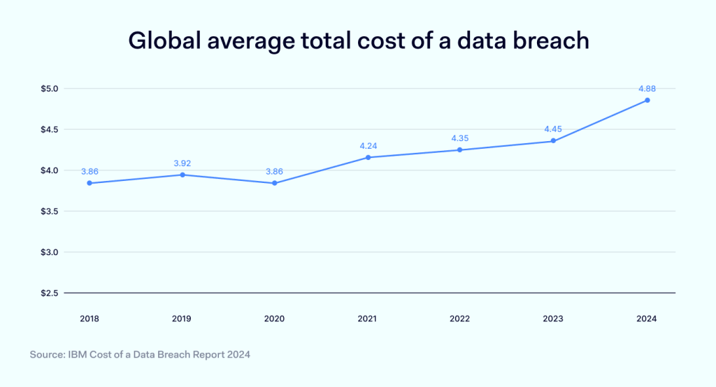 Global_average_total_cost_of_a_data_breach