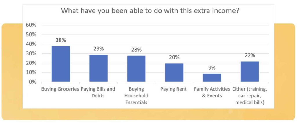 Graph of guaranteed income pilot spending outcomes