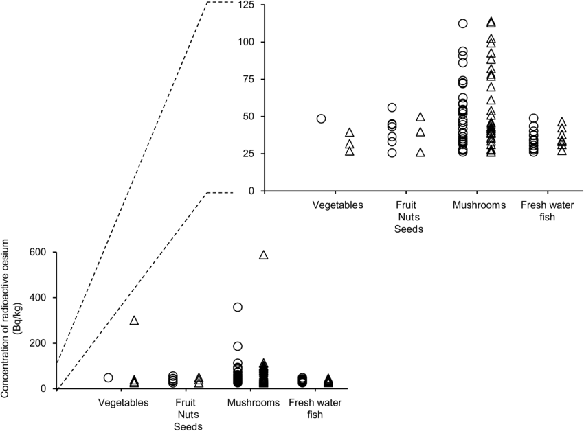 Graph of radioactive cesium concentrations in food
