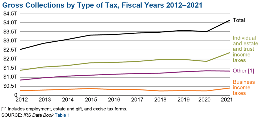 Gross Collection by type of tax